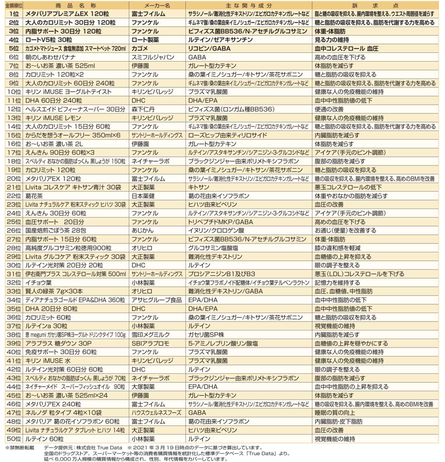 2021年2月機能性表示食品売上ランキング