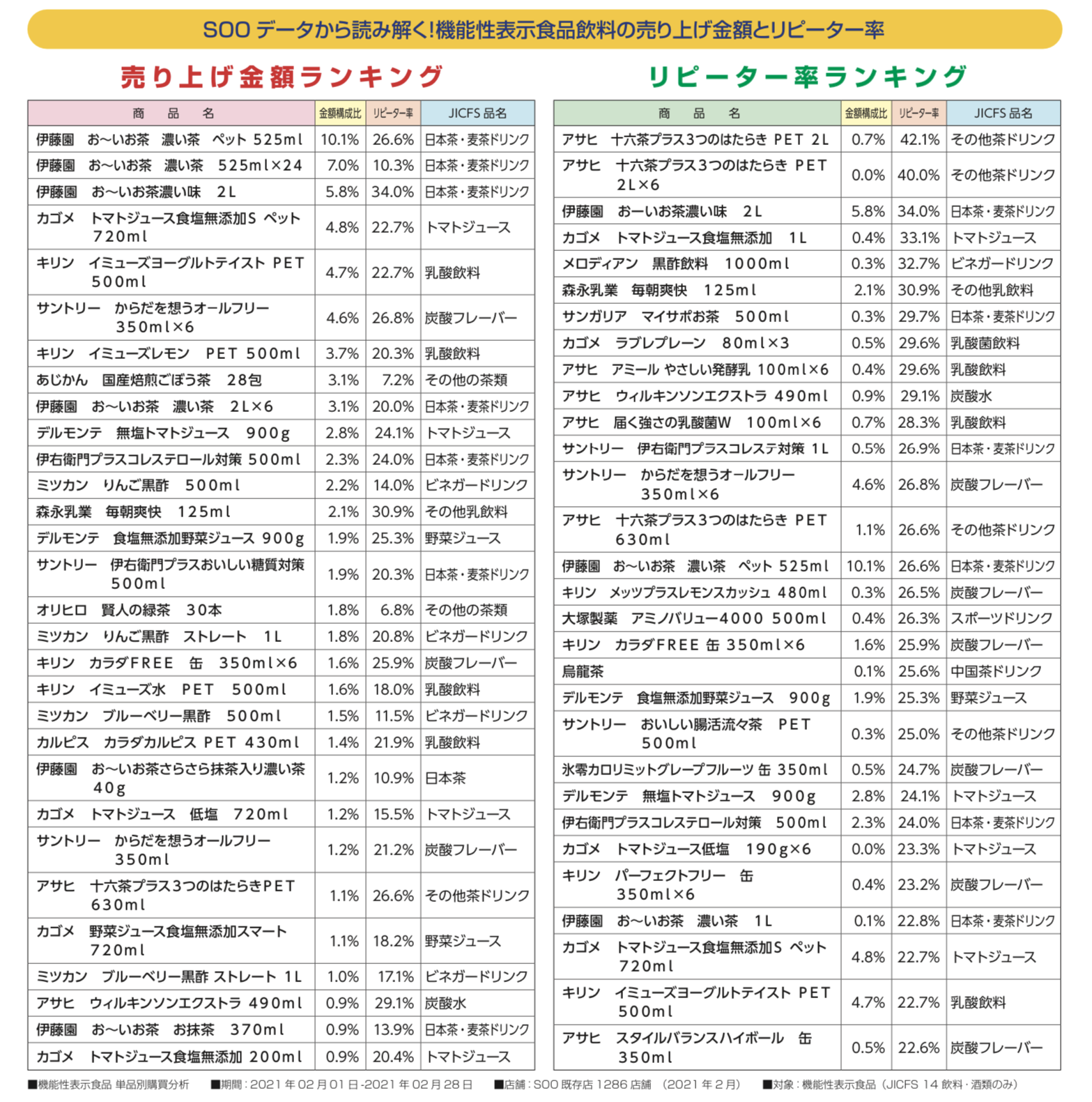 連載：SOOデータから読み解く！①　機能性表示食品飲料〜前編