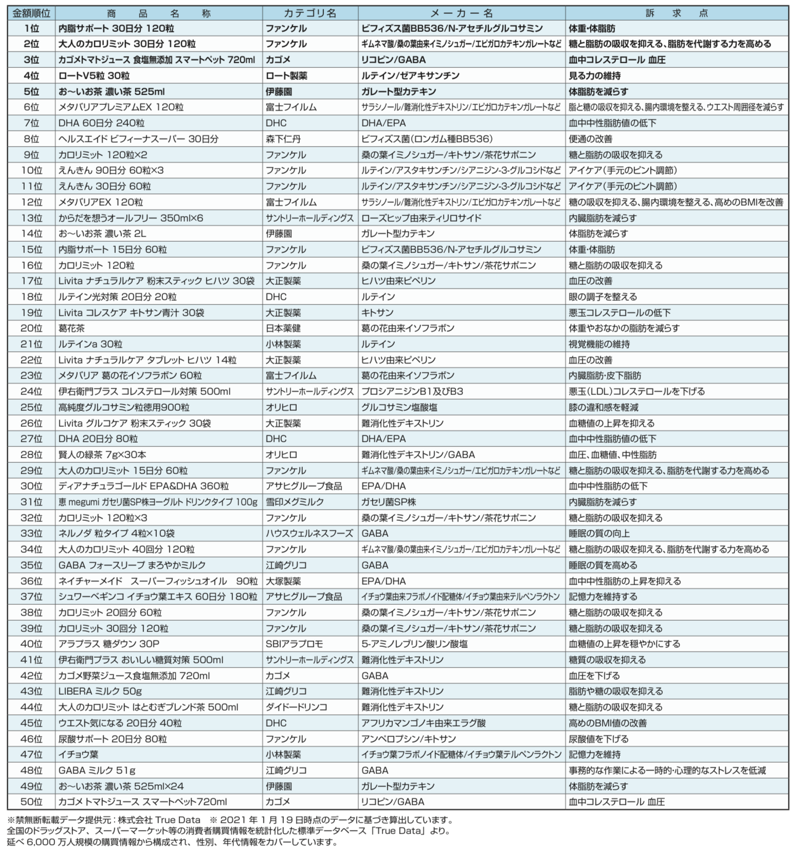 2020年機能性表示食品売上(金額)年間ランキング発表