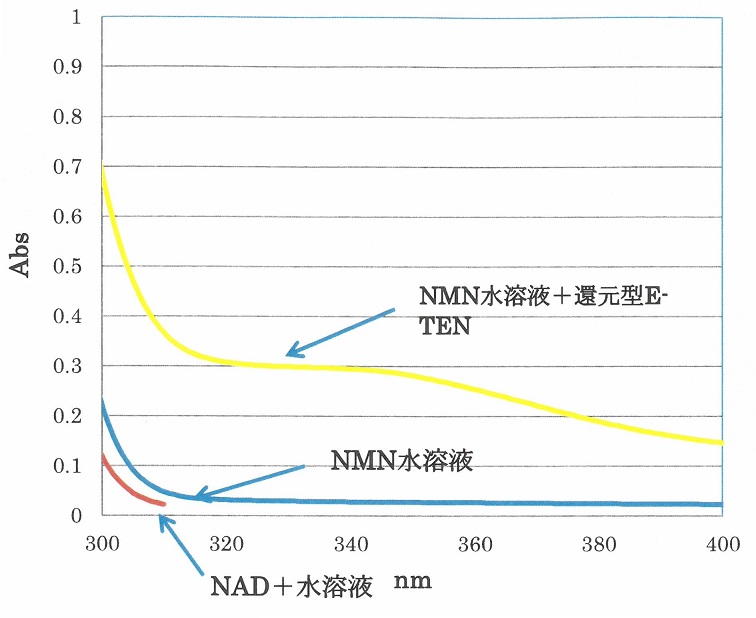 還元型E-TEN新研究、NMN吸収率向上を示唆/ナックス