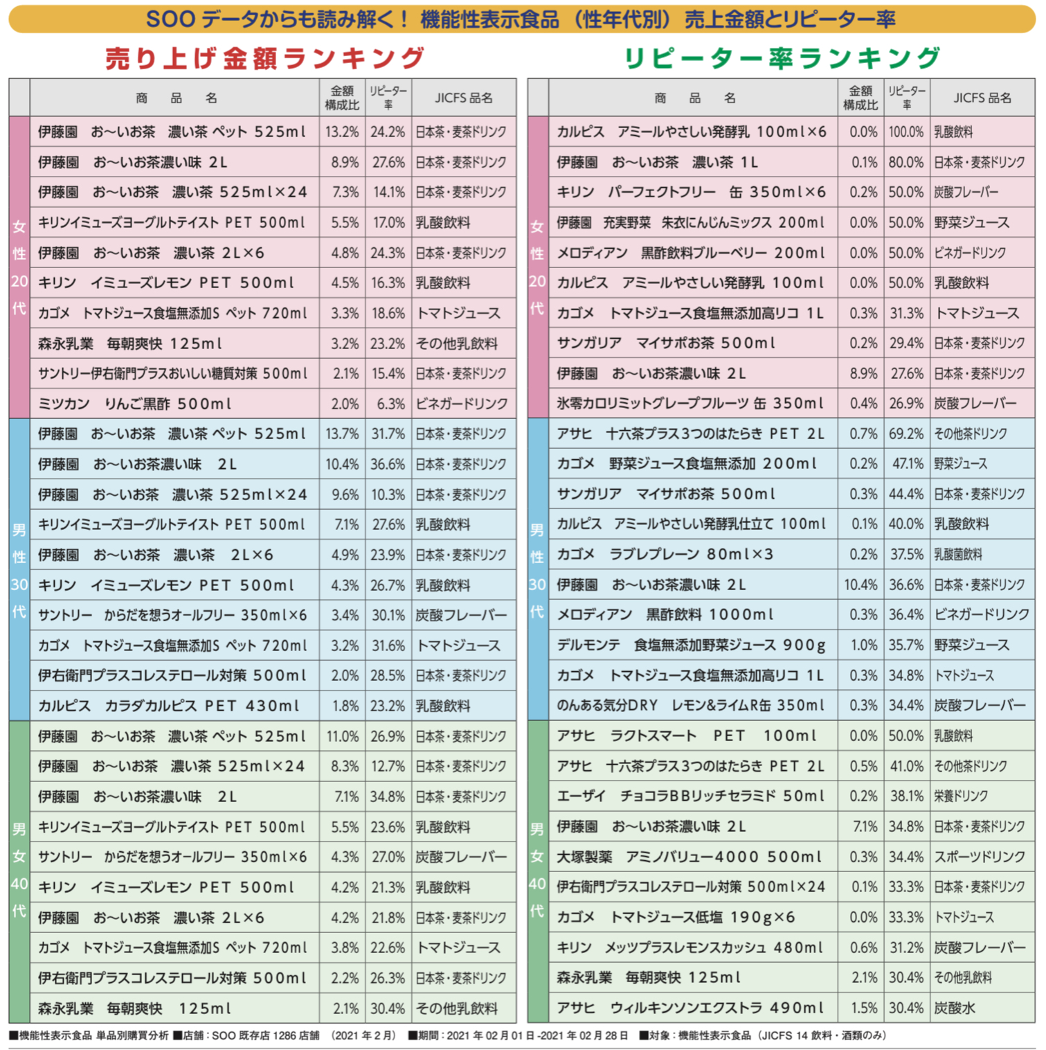 SOO データから読み解く！ ② 機能性表示食品飲料 〜 後編