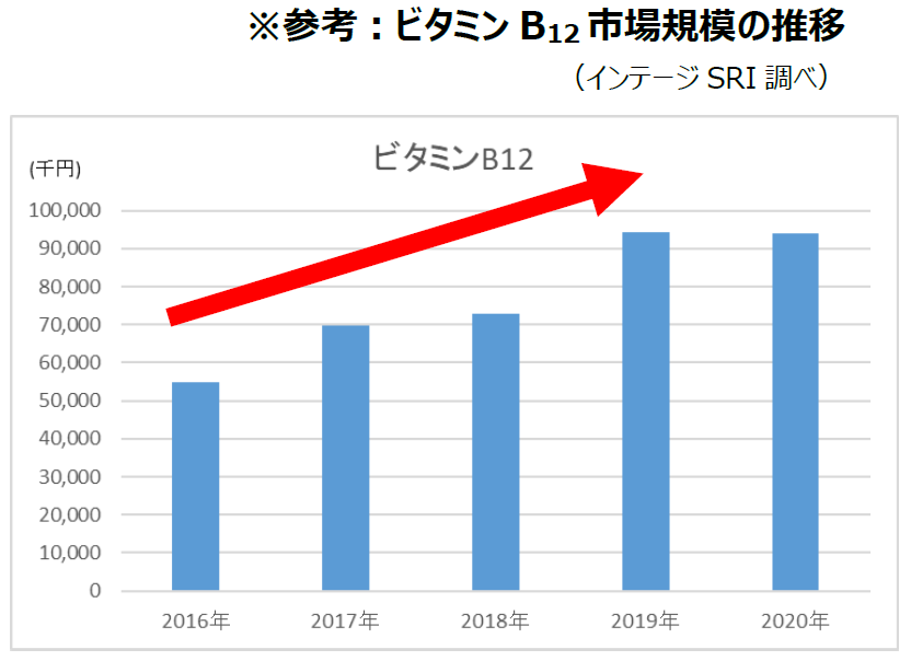 ビタミンB12不足による貧血に注意!