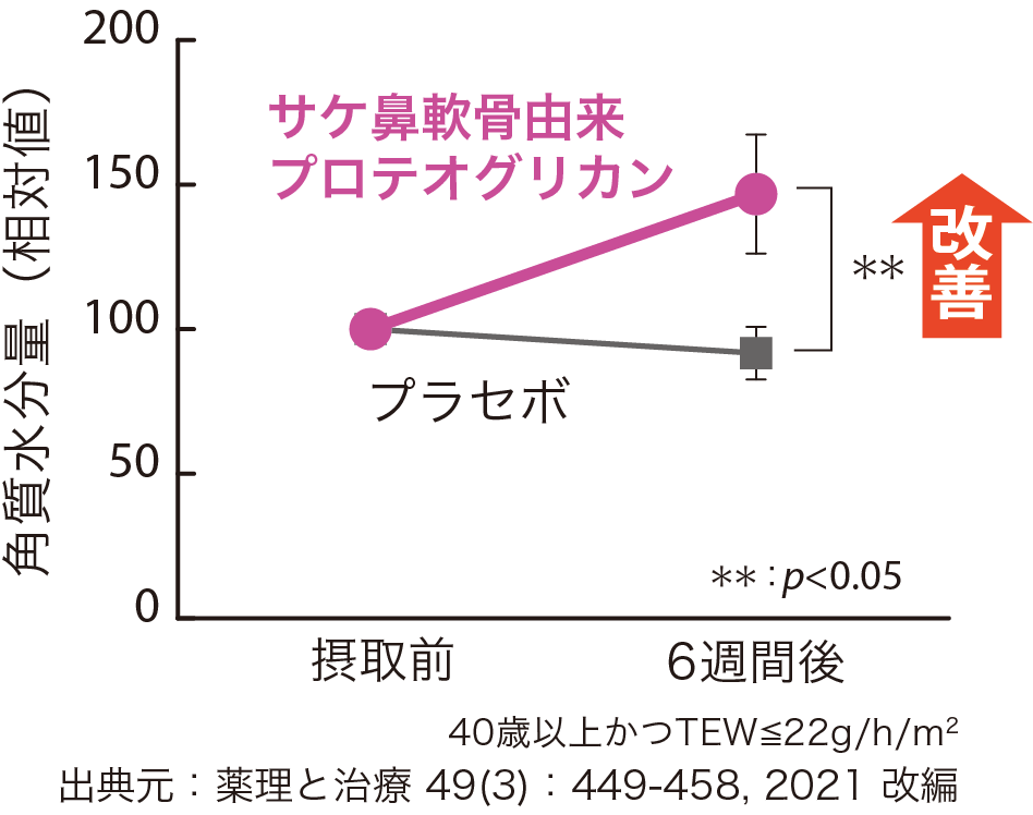 関節と肌で機能性表示のプロテオグリカン/一丸ファルコス