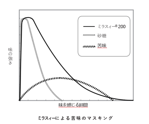 プロテイン、プラントベースフードのマスキングで引き合い