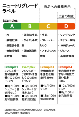 シンガポール、糖尿病対策で糖分の含有表示マークが義務化に