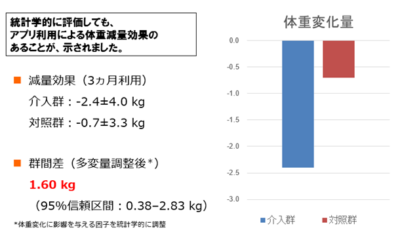 ダイエットサポートアプリの効果を科学的に実証