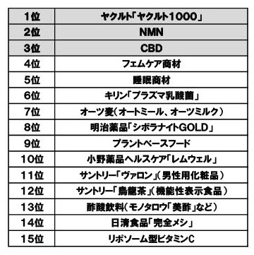 2022年話題になった健康・美容商材ランキング/HB編集部