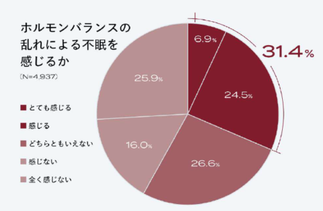 女性の睡眠、ホルモンバランスが影響/ブレインスリープ