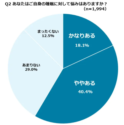 〝睡眠の日〟に合わせコラボ＆調査/キューサイ