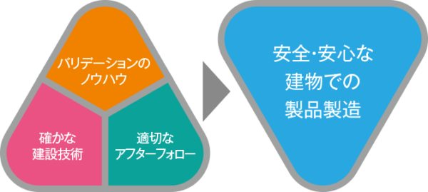 工場新設に対するGMP認証サポートを実施/大和ハウス工業