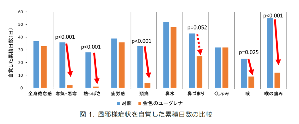 金色のユーグレナ、ヒト試験で免疫示唆/神鋼環境ソリューション