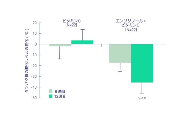 エンゾジノールが好調を維持/バレンタイン