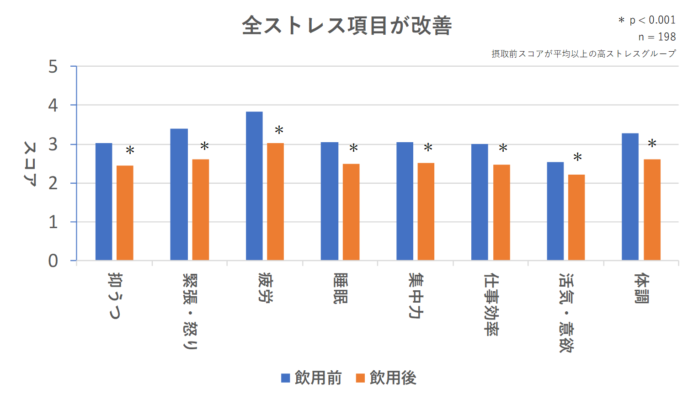 プラズマローゲンにストレス緩和効果/ビーアンドエス