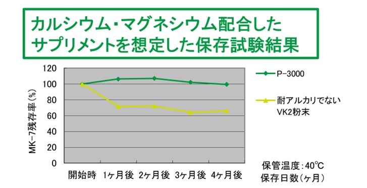 ビタミンK2人気、耐アルカリ性タイプも/J-オイルミルズ