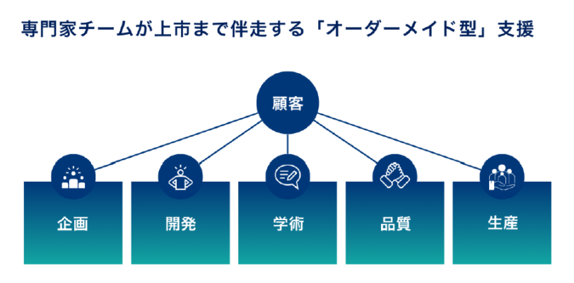 オーダーメイド型支援とサブスク型サポートを開始/三生医薬