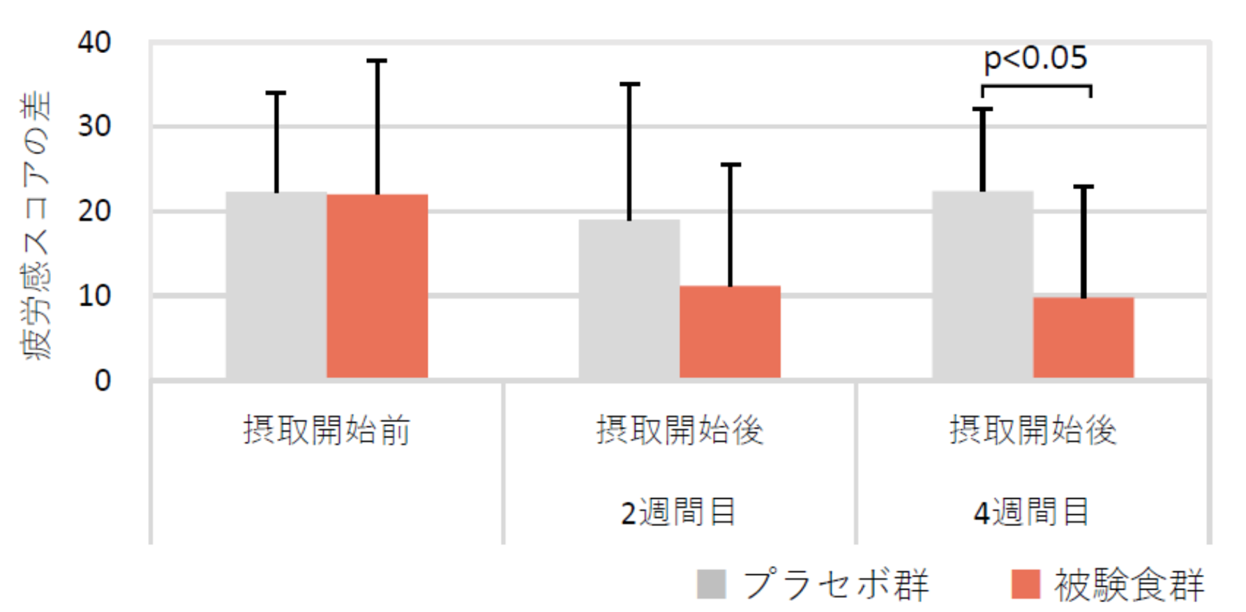 発酵SACエキス末、精神的・身体的疲労感のW表示で実績/備前化成