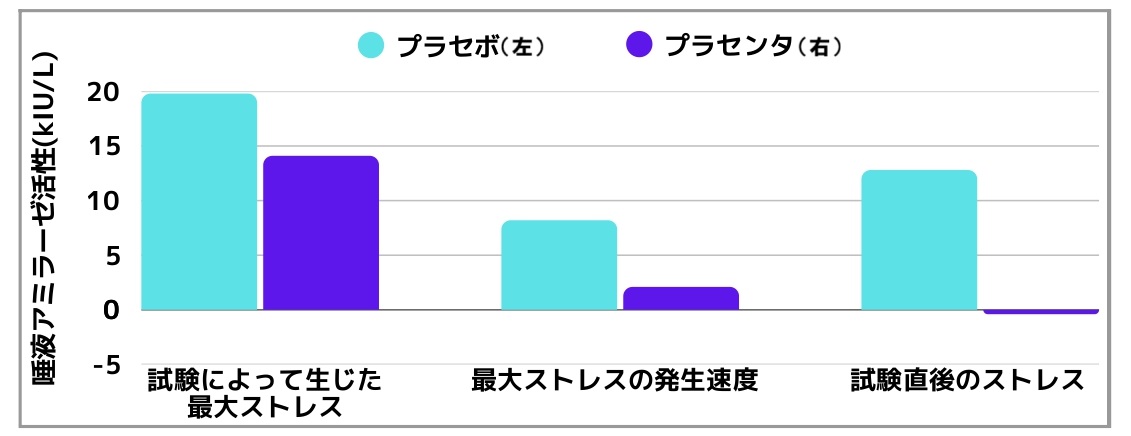 プラセンタ摂取でストレス緩和確認/三共バイオケミカルズ