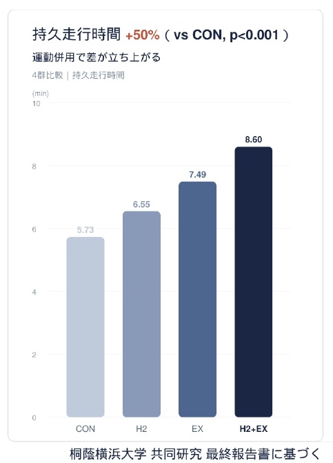 独自水素素材で新エビデンス/ardesign